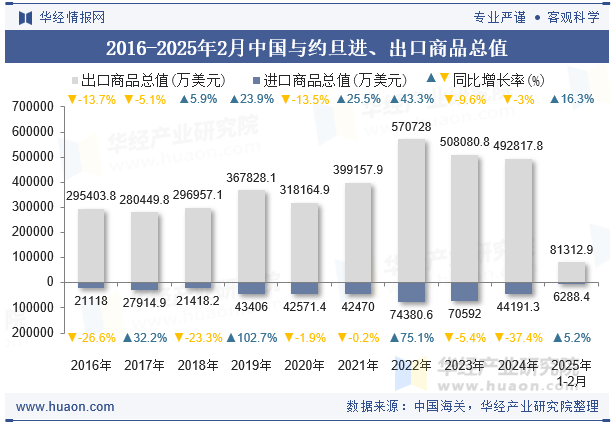 2016-2025年2月中国与约旦进、出口商品总值