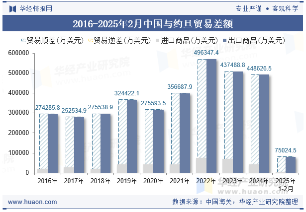 2016-2025年2月中国与约旦贸易差额