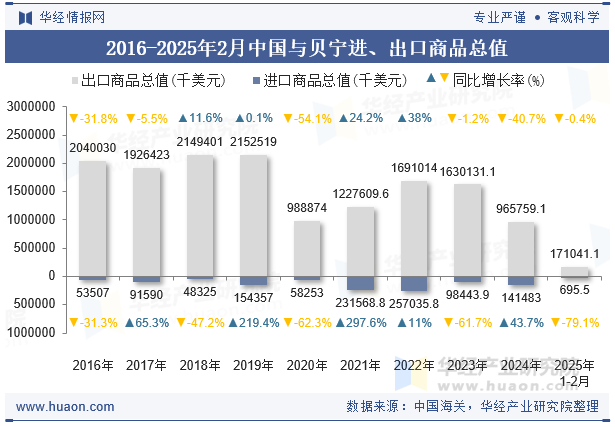 2016-2025年2月中国与贝宁进、出口商品总值