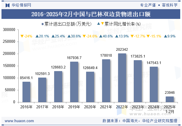 2016-2025年2月中国与巴林双边货物进出口额