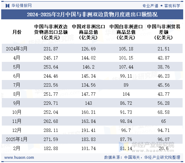2024-2025年2月中国与非洲双边货物月度进出口额情况