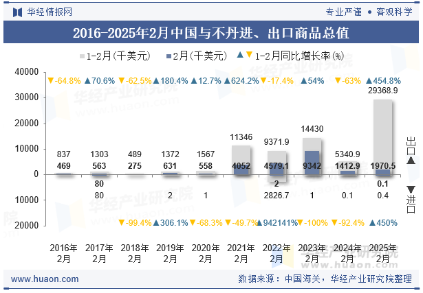 2016-2025年2月中国与不丹进、出口商品总值