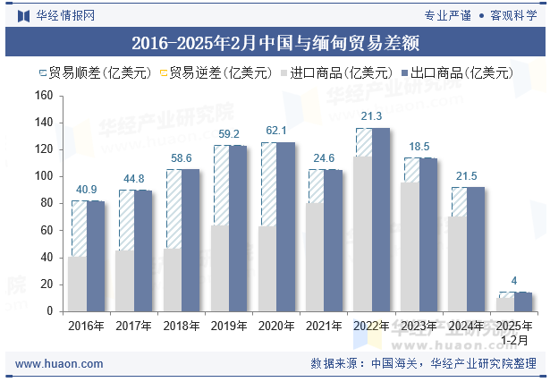 2016-2025年2月中国与缅甸贸易差额