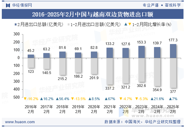 2016-2025年2月中国与越南双边货物进出口额