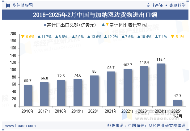 2016-2025年2月中国与加纳双边货物进出口额
