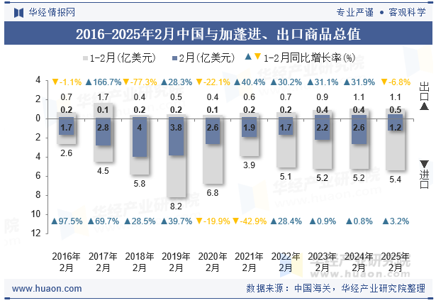 2016-2025年2月中国与加蓬进、出口商品总值