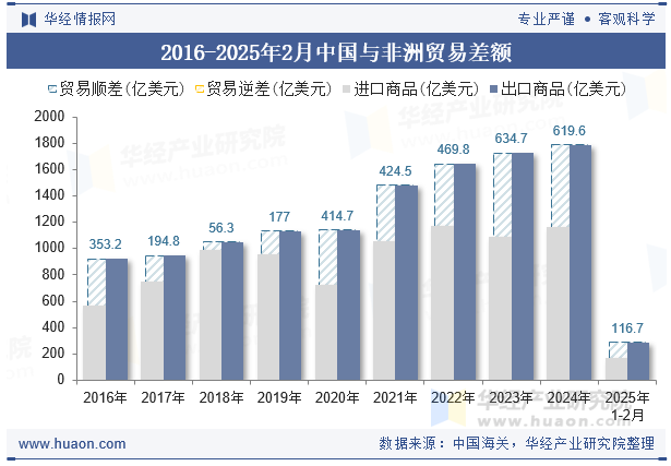 2016-2025年2月中国与非洲贸易差额