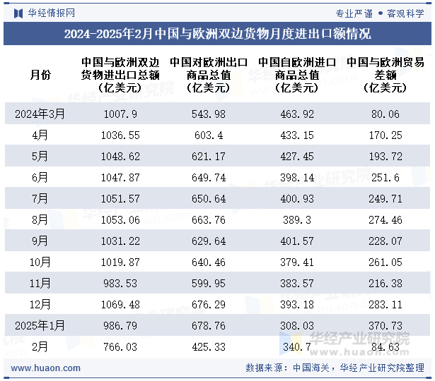 2024-2025年2月中国与欧洲双边货物月度进出口额情况