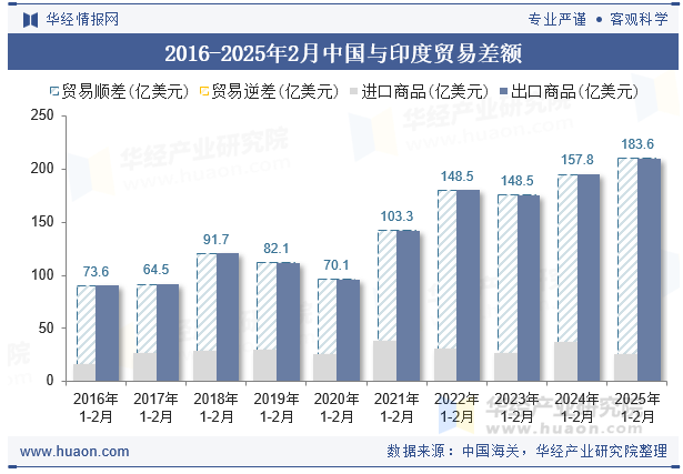 2016-2025年2月中国与印度贸易差额