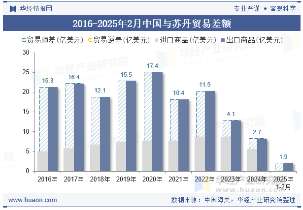 2016-2025年2月中国与苏丹贸易差额