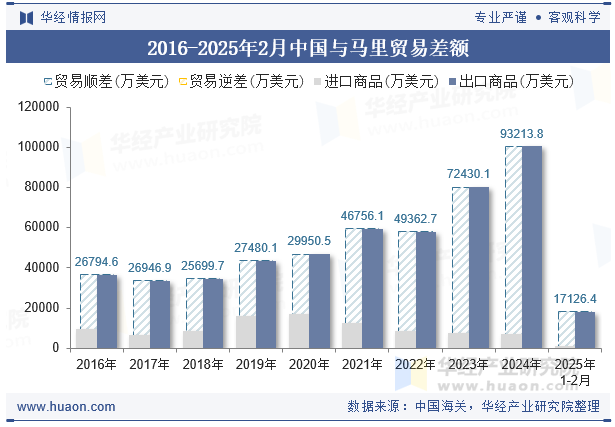 2016-2025年2月中国与马里贸易差额