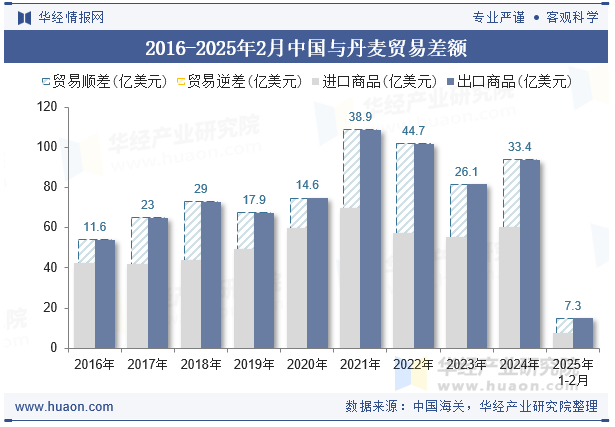2016-2025年2月中国与丹麦贸易差额