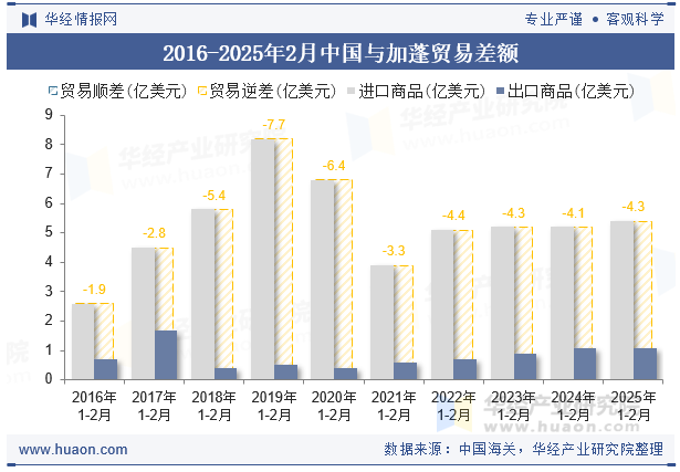 2016-2025年2月中国与加蓬贸易差额