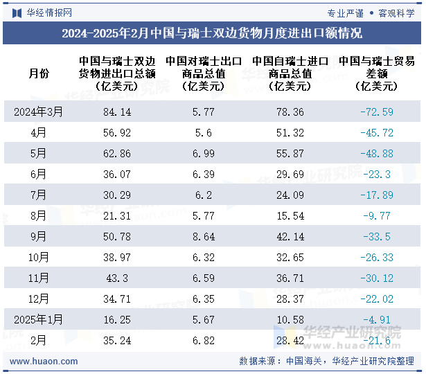2024-2025年2月中国与瑞士双边货物月度进出口额情况