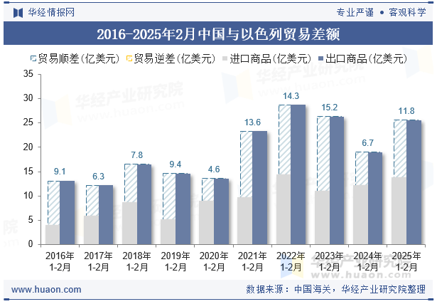 2016-2025年2月中国与以色列贸易差额