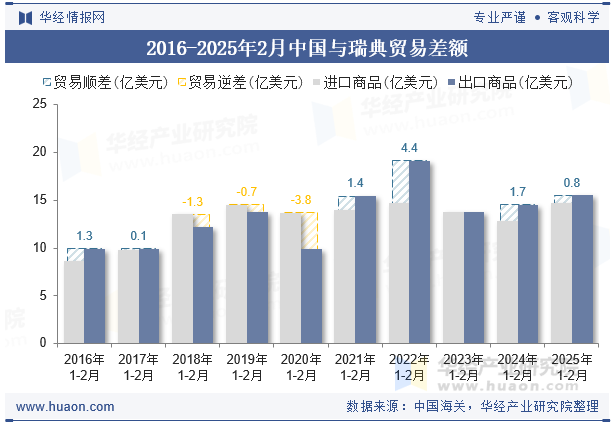 2016-2025年2月中国与瑞典贸易差额
