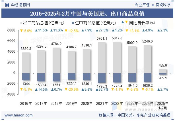 2016-2025年2月中国与美国进、出口商品总值