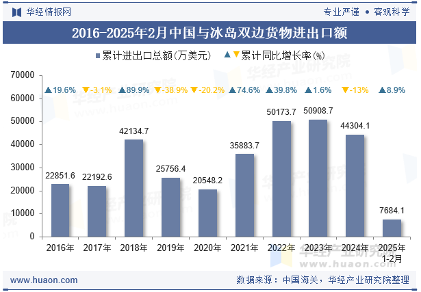 2016-2025年2月中国与冰岛双边货物进出口额