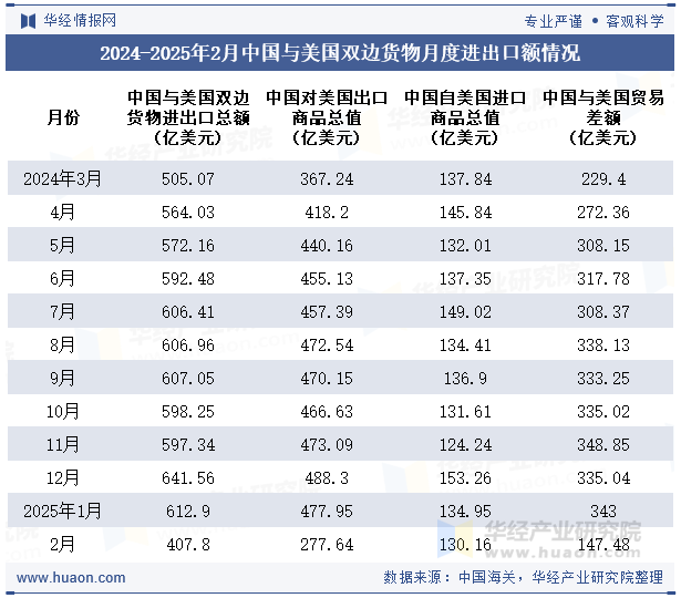 2024-2025年2月中国与美国双边货物月度进出口额情况