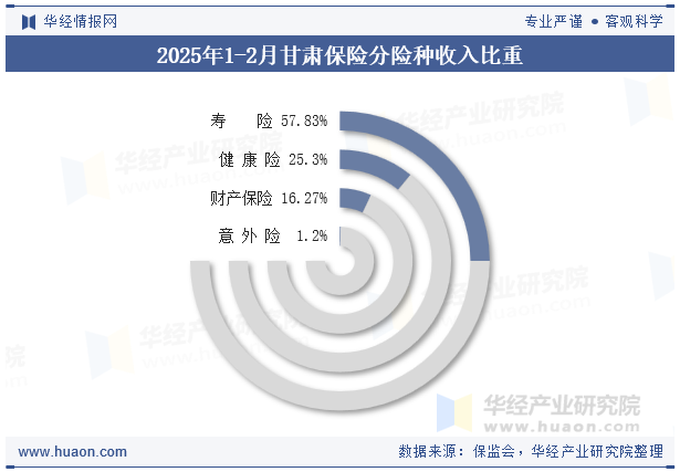 2025年1-2月甘肃保险分险种收入比重