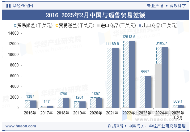 2016-2025年2月中国与瑙鲁贸易差额