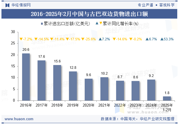 2016-2025年2月中国与古巴双边货物进出口额