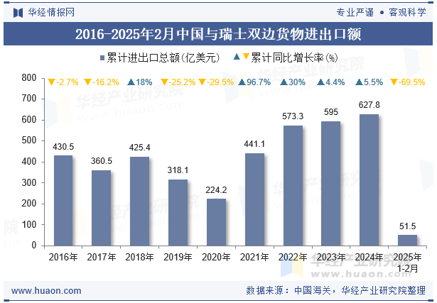 2016-2025年2月中国与瑞士双边货物进出口额