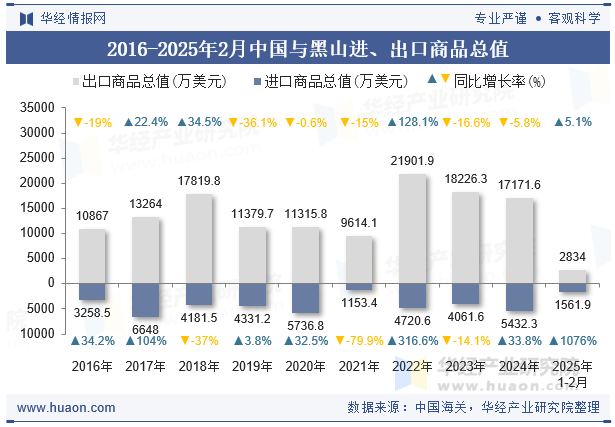 2016-2025年2月中国与黑山进、出口商品总值