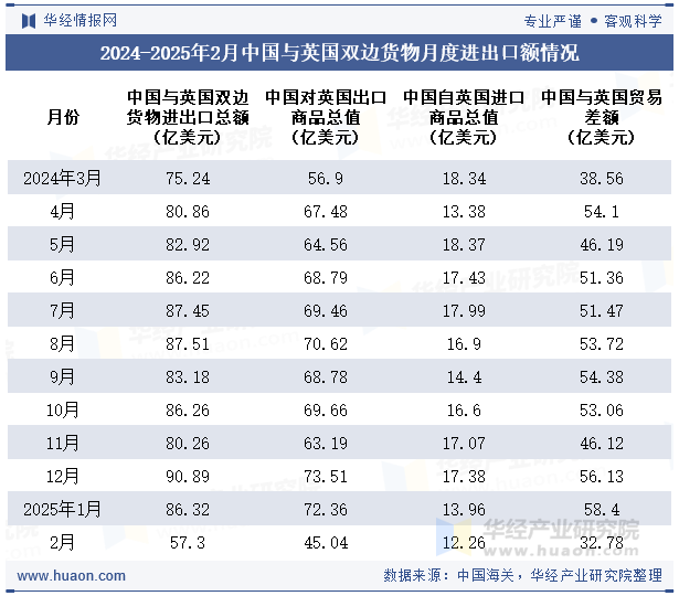 2024-2025年2月中国与英国双边货物月度进出口额情况