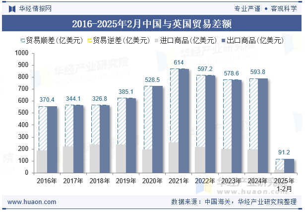 2016-2025年2月中国与英国贸易差额