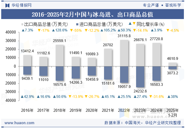 2016-2025年2月中国与冰岛进、出口商品总值