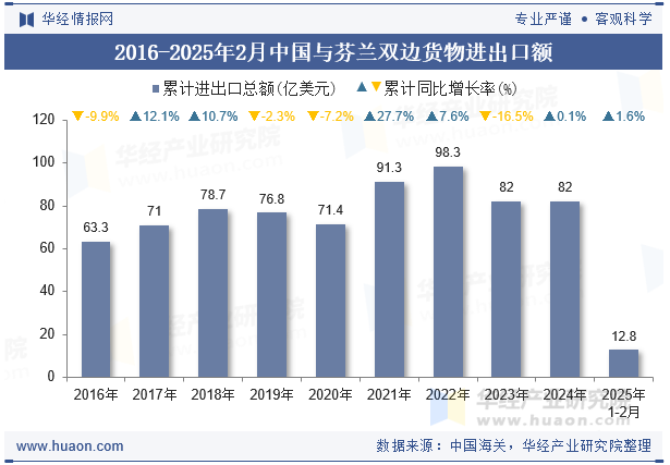 2016-2025年2月中国与芬兰双边货物进出口额
