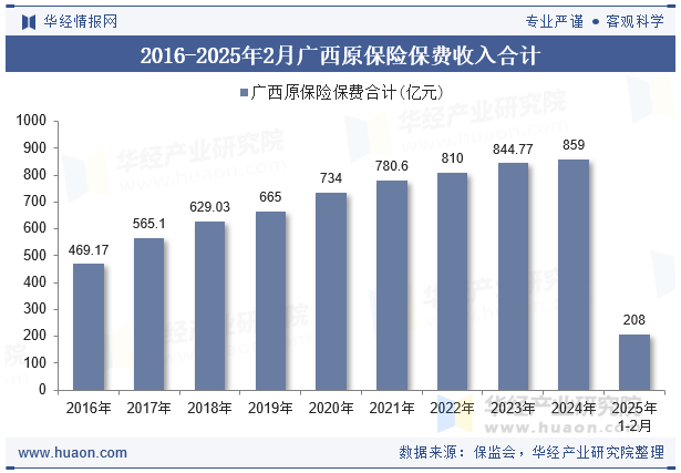 2016-2025年2月广西原保险保费收入合计