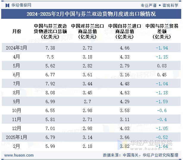 2024-2025年2月中国与芬兰双边货物月度进出口额情况
