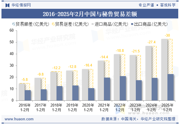 2016-2025年2月中国与秘鲁贸易差额