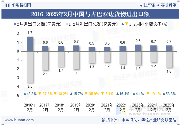 2016-2025年2月中国与古巴双边货物进出口额
