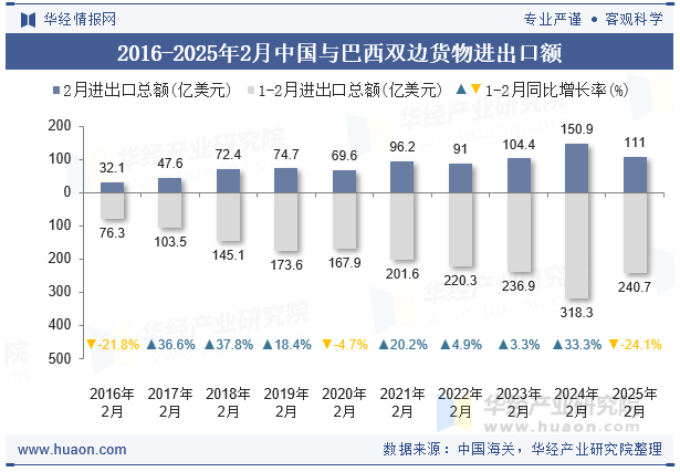 2016-2025年2月中国与巴西双边货物进出口额