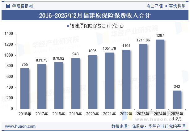 2016-2025年2月福建原保险保费收入合计
