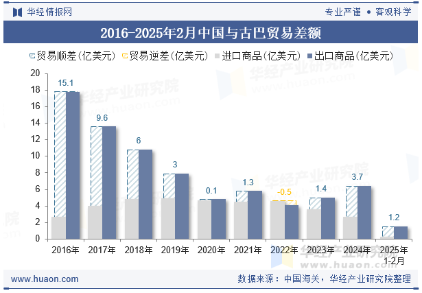 2016-2025年2月中国与古巴贸易差额