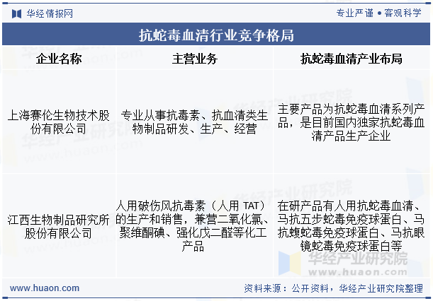 中国抗蛇毒血清行业竞争格局