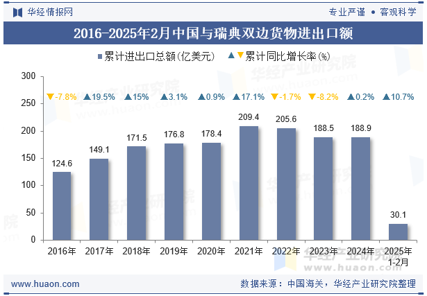2016-2025年2月中国与瑞典双边货物进出口额