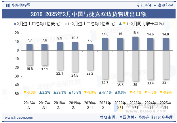 2016-2025年2月中国与捷克双边货物进出口额