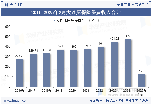 2016-2025年2月大连原保险保费收入合计