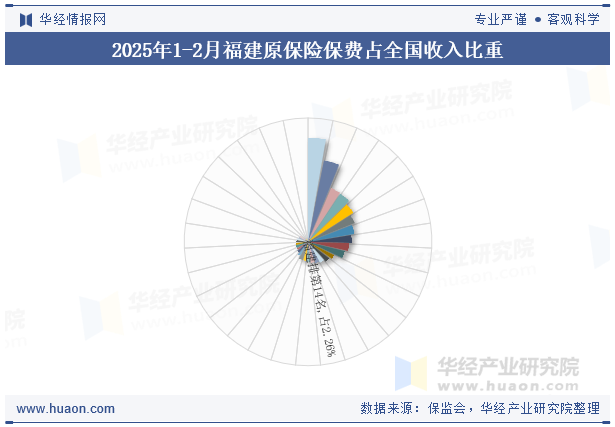 2025年1-2月福建原保险保费占全国收入比重