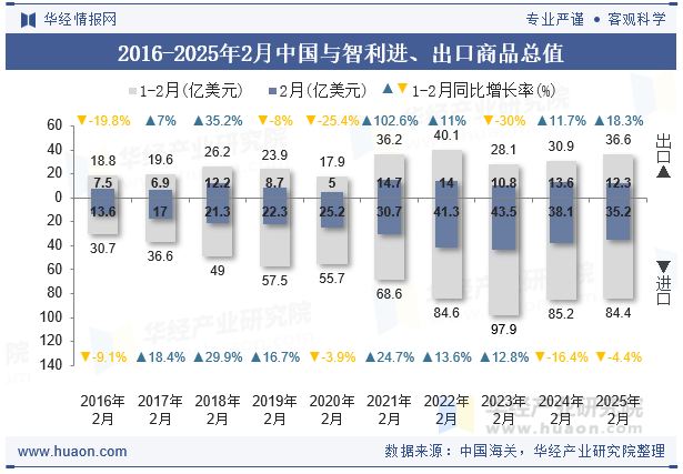 2016-2025年2月中国与智利进、出口商品总值
