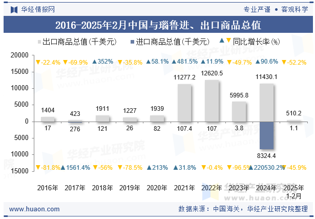 2016-2025年2月中国与瑙鲁进、出口商品总值