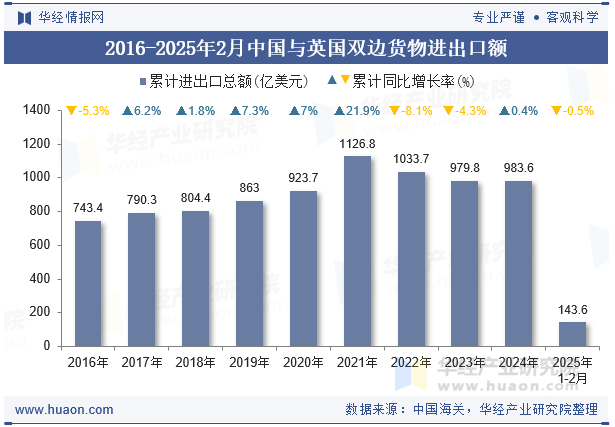 2016-2025年2月中国与英国双边货物进出口额