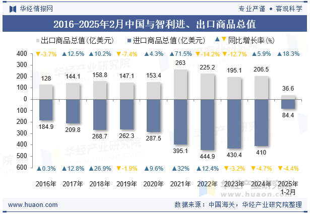 2016-2025年2月中国与智利进、出口商品总值