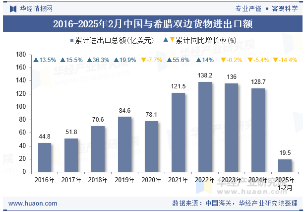 2016-2025年2月中国与希腊双边货物进出口额