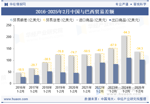 2016-2025年2月中国与巴西贸易差额